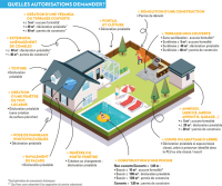 Quelles autorisations, pour quels travaux ?