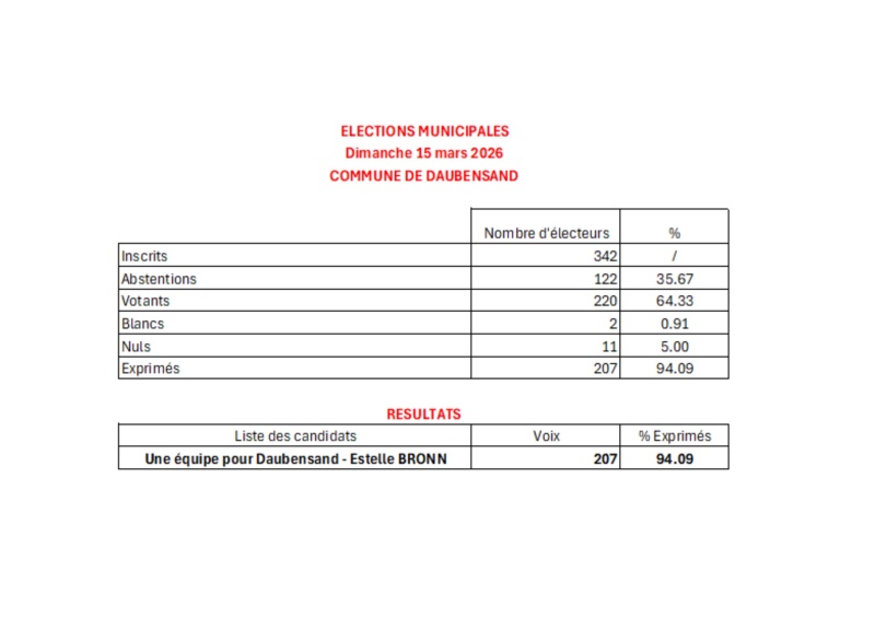 résultats élections municipales 15 mars 2026